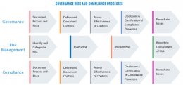 Governance Risk and Compliance Process