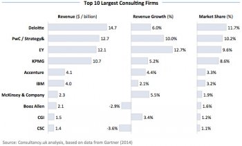 Top 10 Largest Consulting Firms